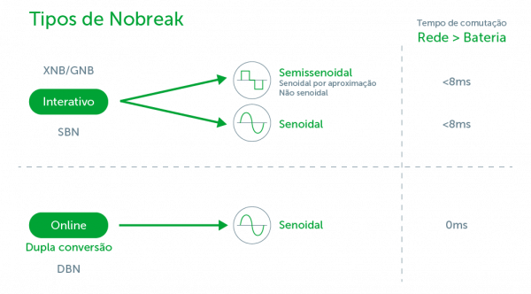 tipos de nobreak